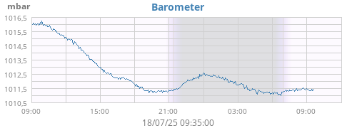daybarometer