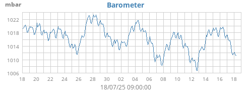 monthbarometer