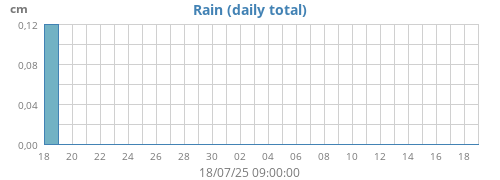 monthrain