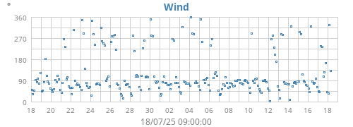 monthwinddir