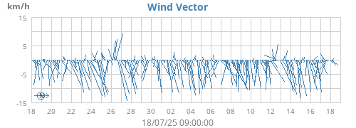 monthwindvec