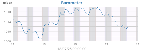 weekbarometer