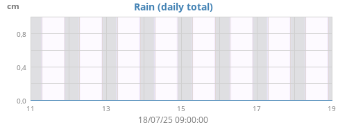 weekrain