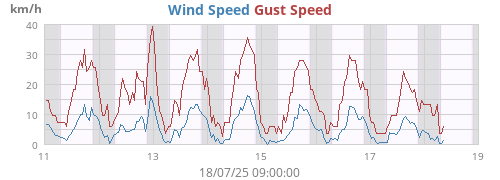 weekwind