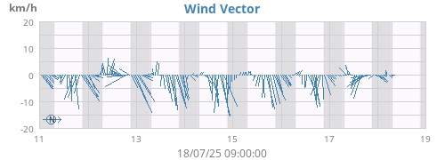 weekwindvec