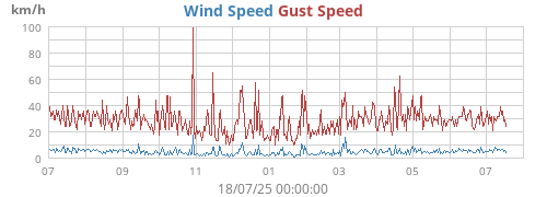 yearwind