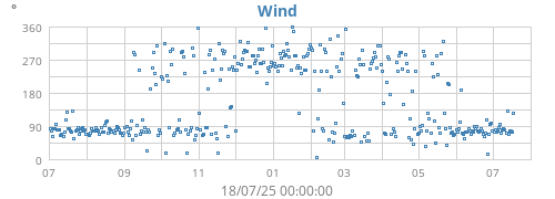yearwinddir